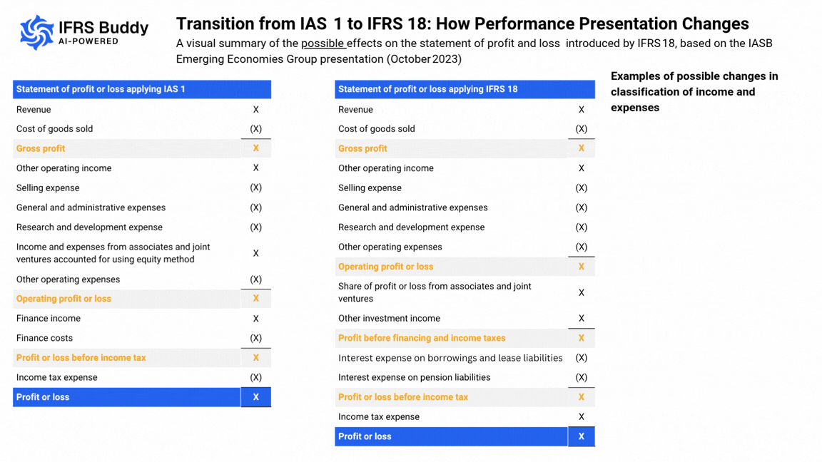 Um resumo visual dos possíveis efeitos na demonstração do resultado do período introduzidos pelo IFRS 18